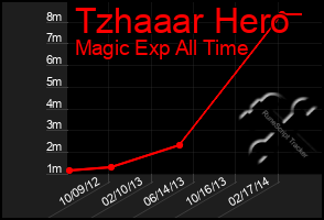 Total Graph of Tzhaaar Hero