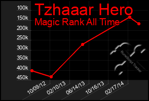 Total Graph of Tzhaaar Hero