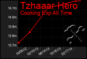 Total Graph of Tzhaaar Hero