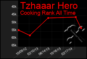 Total Graph of Tzhaaar Hero