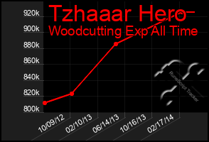 Total Graph of Tzhaaar Hero