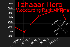 Total Graph of Tzhaaar Hero