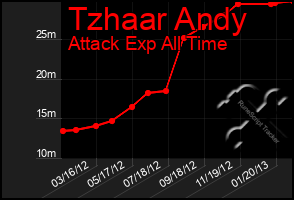 Total Graph of Tzhaar Andy