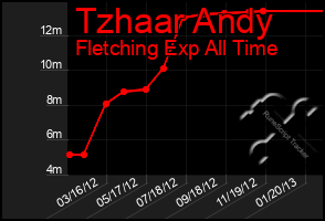 Total Graph of Tzhaar Andy