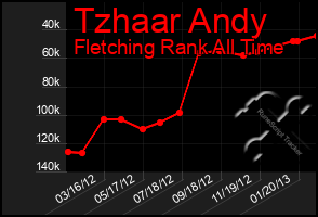 Total Graph of Tzhaar Andy