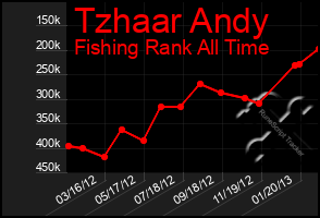 Total Graph of Tzhaar Andy