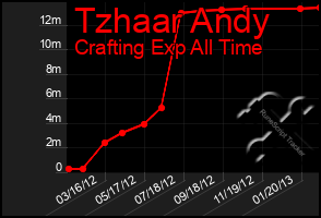 Total Graph of Tzhaar Andy