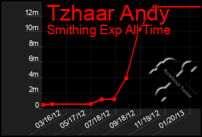 Total Graph of Tzhaar Andy