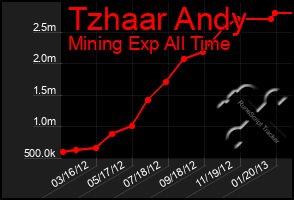 Total Graph of Tzhaar Andy