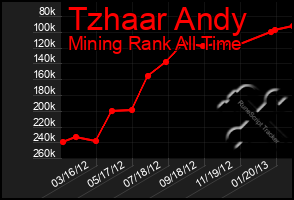 Total Graph of Tzhaar Andy