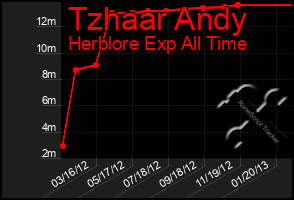 Total Graph of Tzhaar Andy