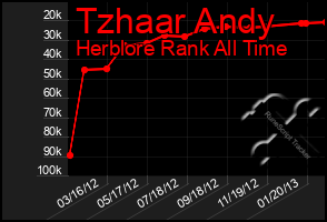 Total Graph of Tzhaar Andy