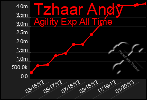 Total Graph of Tzhaar Andy