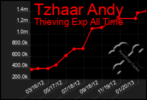 Total Graph of Tzhaar Andy