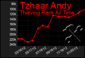 Total Graph of Tzhaar Andy