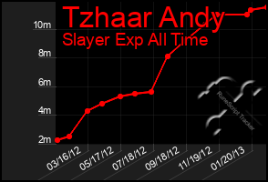 Total Graph of Tzhaar Andy