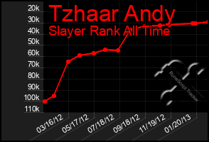 Total Graph of Tzhaar Andy