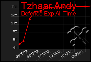 Total Graph of Tzhaar Andy