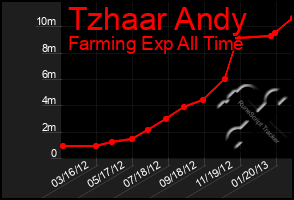 Total Graph of Tzhaar Andy