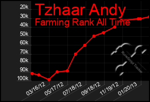 Total Graph of Tzhaar Andy