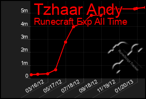 Total Graph of Tzhaar Andy