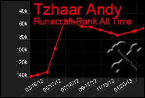 Total Graph of Tzhaar Andy