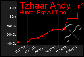 Total Graph of Tzhaar Andy