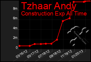 Total Graph of Tzhaar Andy