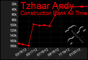 Total Graph of Tzhaar Andy