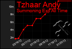 Total Graph of Tzhaar Andy