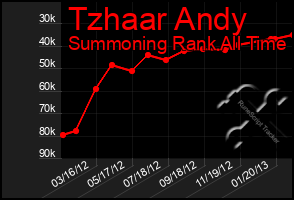 Total Graph of Tzhaar Andy