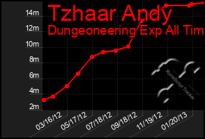 Total Graph of Tzhaar Andy