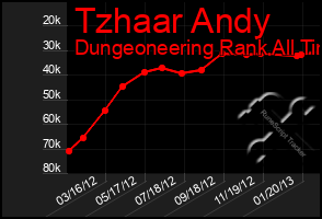 Total Graph of Tzhaar Andy