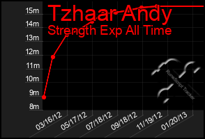 Total Graph of Tzhaar Andy