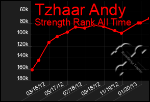 Total Graph of Tzhaar Andy