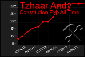 Total Graph of Tzhaar Andy