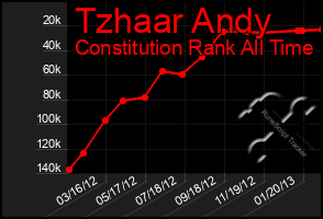 Total Graph of Tzhaar Andy