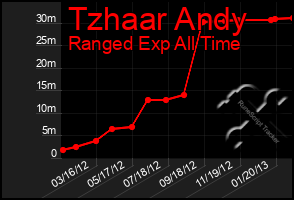 Total Graph of Tzhaar Andy