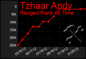 Total Graph of Tzhaar Andy