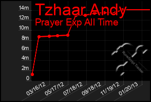 Total Graph of Tzhaar Andy