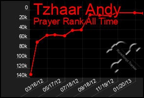 Total Graph of Tzhaar Andy