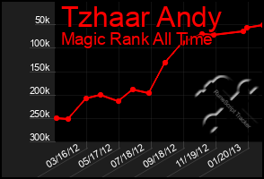 Total Graph of Tzhaar Andy