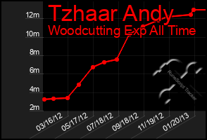 Total Graph of Tzhaar Andy