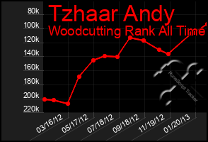 Total Graph of Tzhaar Andy