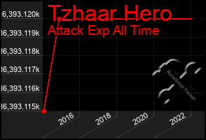 Total Graph of Tzhaar Hero