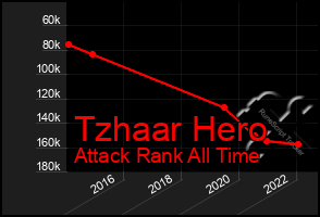 Total Graph of Tzhaar Hero