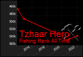 Total Graph of Tzhaar Hero