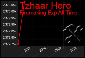 Total Graph of Tzhaar Hero