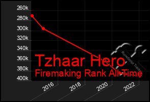 Total Graph of Tzhaar Hero