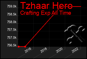 Total Graph of Tzhaar Hero